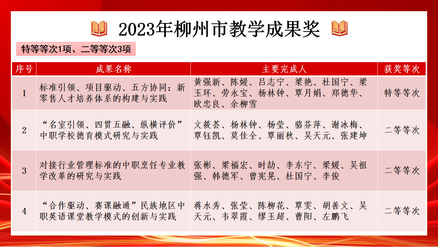 10.广西商校获2023年柳州市教学成果奖名单