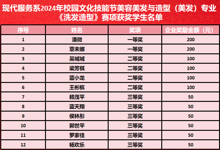 4.《洗发造型》赛项获奖学生名单